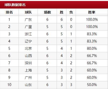 广东男篮力克吉林夺五连胜，排名继续领先积分榜