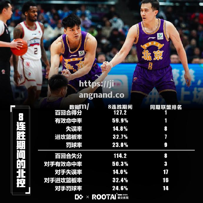 辽宁男篮四连胜，北控告别CBA赛场