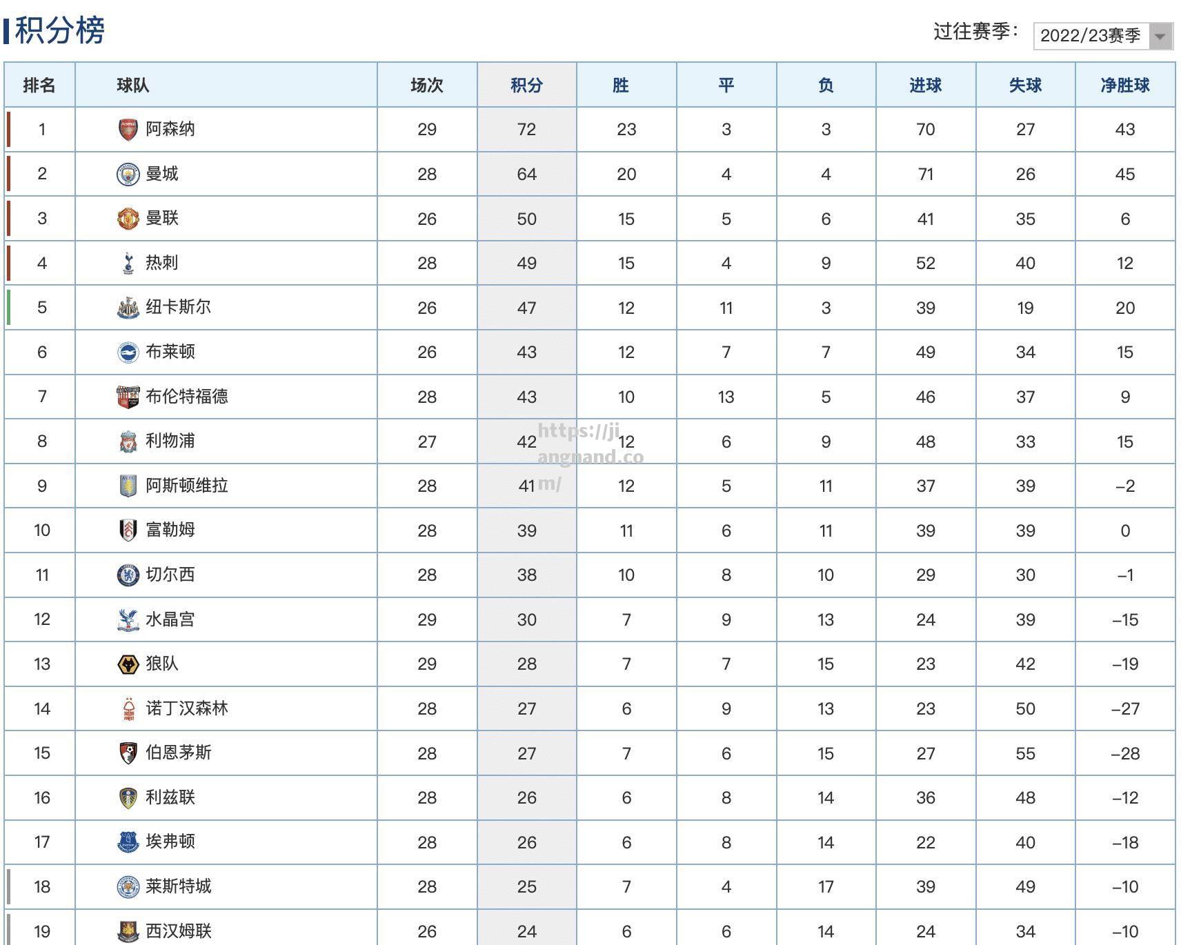 利物浦再下一城，继续领跑积分榜