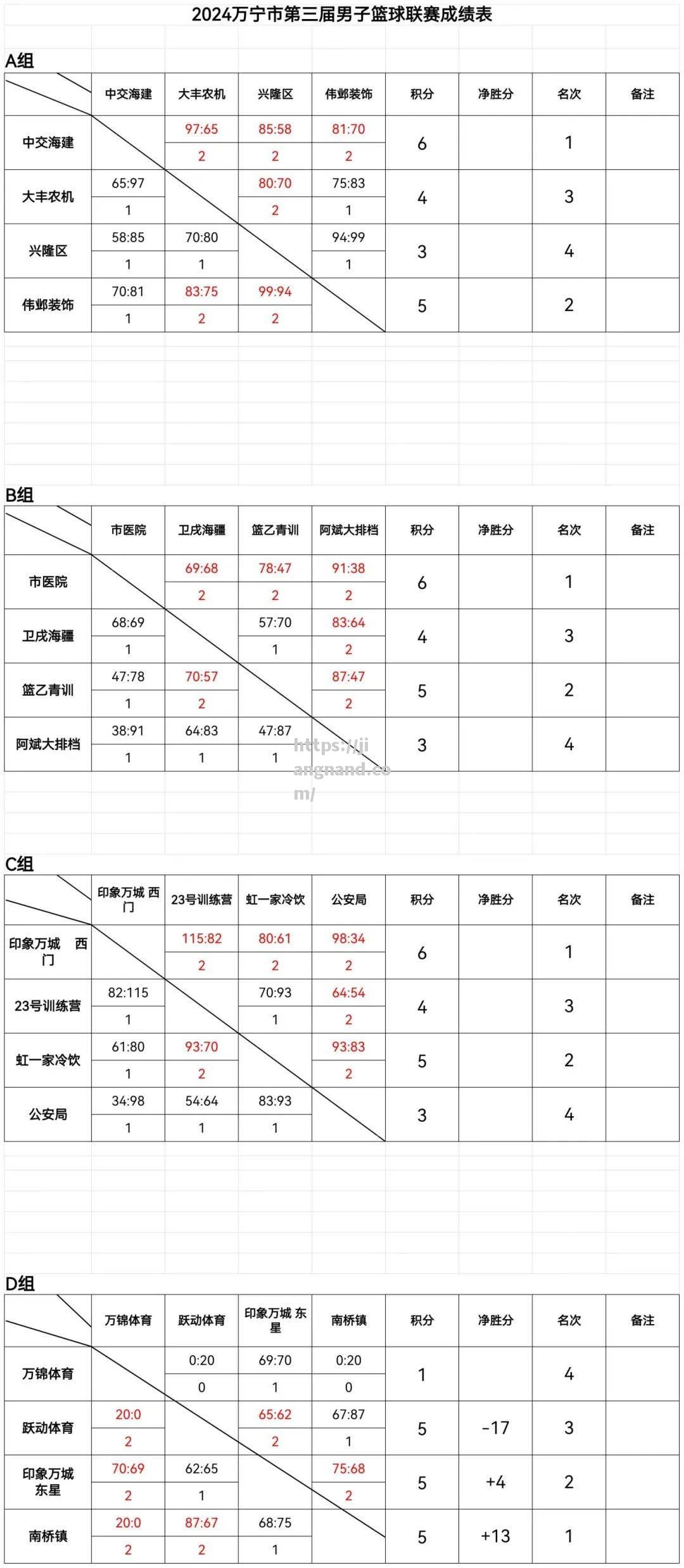 紧张比赛打破僵局，头名球队积分榜领先